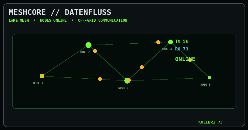 Kolibri 73 MeshCore Datenfluss – animierte LoRa Mesh Nodes
